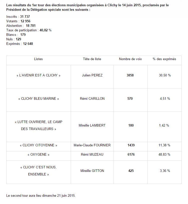 150614_1erTour_Clichy_RESULTATS